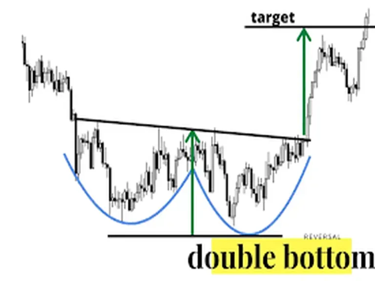 İkili / Çift Dip Formasyonu (Double Bottom) nedir