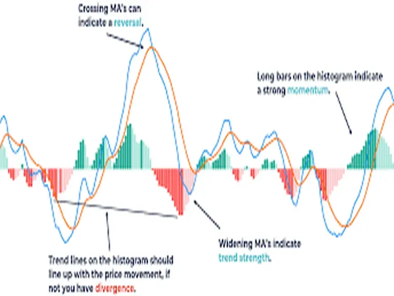 MACD (Moving Average Convergence Divergence) nedir