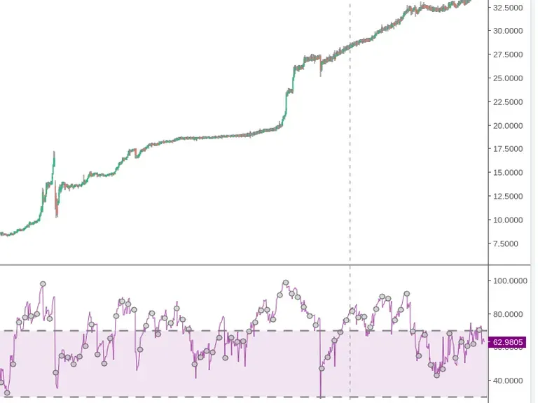 RSI Nedir