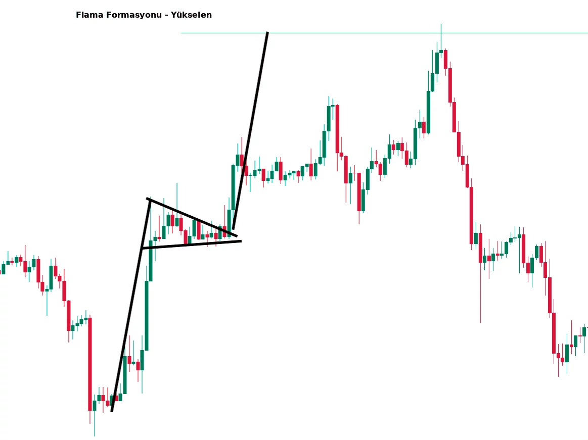 Yükselen Flama Formasyonu Nedir